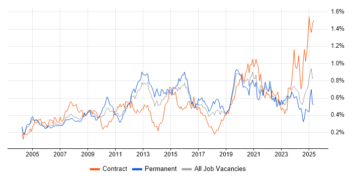 Job vacancy trend for Dell in the Thames Valley Job vacancy trend for Dell in the Thames Valley