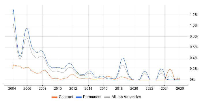 Delphi job vacancy trend in the Thames Valley