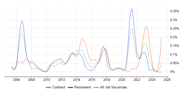 Job vacancy trend for Demand Forecasting in the Thames Valley Job vacancy trend for Demand Forecasting in the Thames Valley