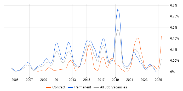 Job vacancy trend for Demand Generation in the Thames Valley Job vacancy trend for Demand Generation in the Thames Valley