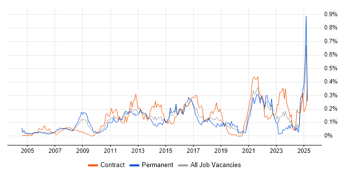 Job vacancy trend for Demand Management in the Thames Valley Job vacancy trend for Demand Management in the Thames Valley