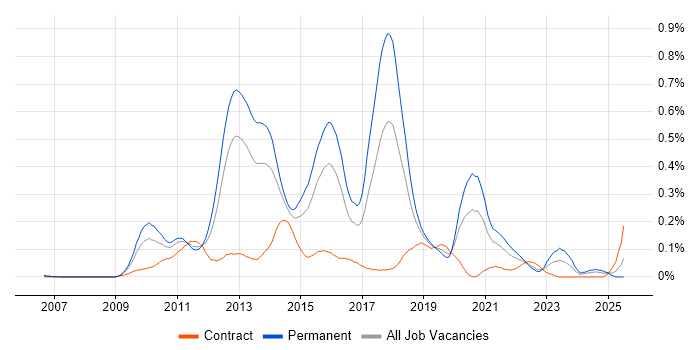 Job vacancy trend for Dependency Injection in the Thames Valley Job vacancy trend for Dependency Injection in the Thames Valley