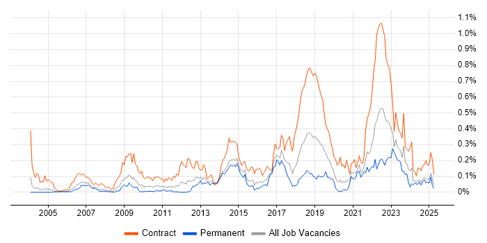 Job vacancy trend for Dependency Management in the Thames Valley