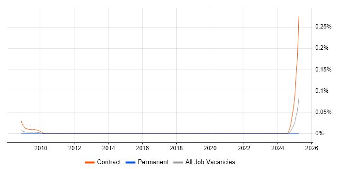 Job vacancy trend for Deployment Assistant in the Thames Valley Job vacancy trend for Deployment Assistant in the Thames Valley