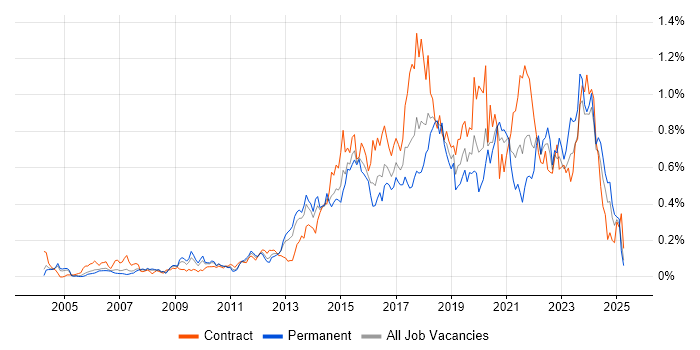 Job vacancy trend for Deployment Automation in the Thames Valley