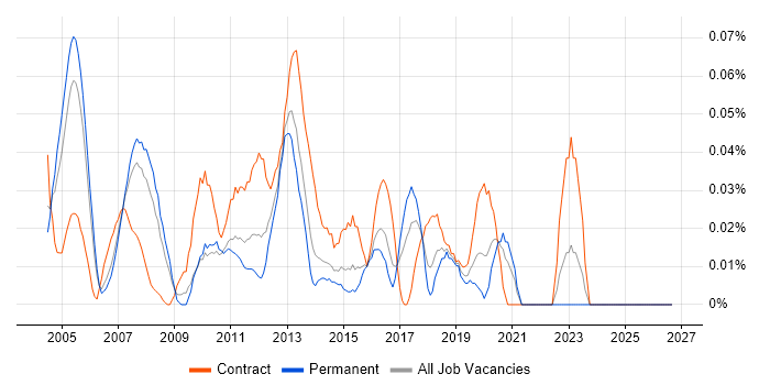 Deployment Consultant job vacancy trend in the Thames Valley