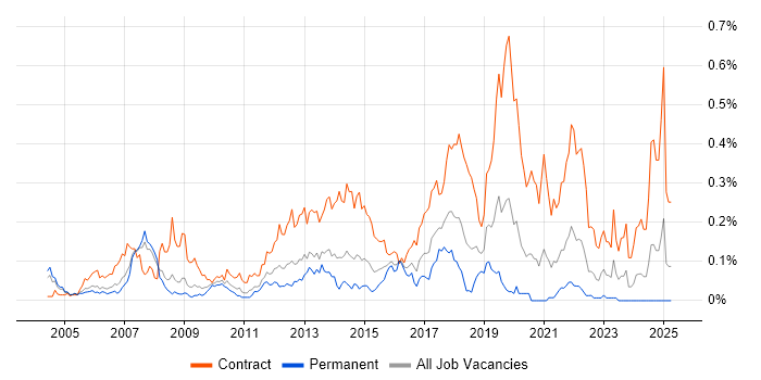 Job vacancy trend for Deployment Engineer in the Thames Valley