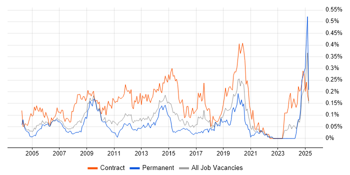 Job vacancy trend for Deployment Manager in the Thames Valley