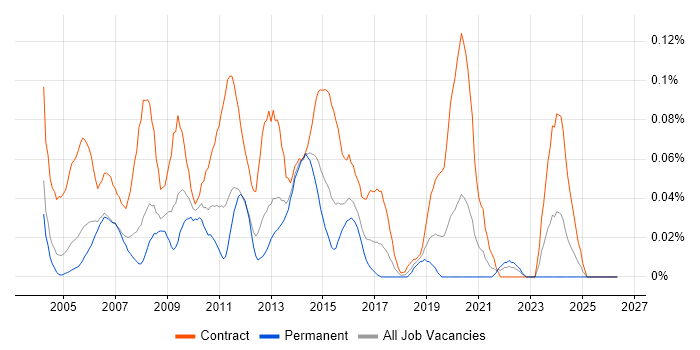 Deployment Project Manager job vacancy trend in the Thames Valley