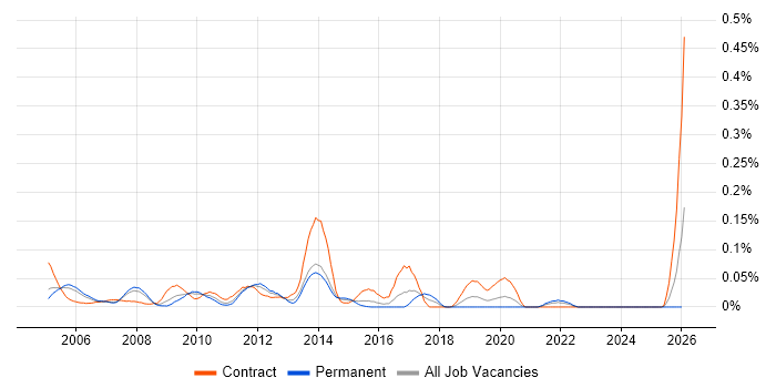 Deployment Specialist job vacancy trend in the Thames Valley