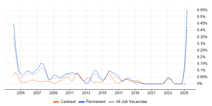 Job vacancy trend for Derivative in the Thames Valley Job vacancy trend for Derivative in the Thames Valley
