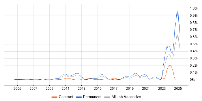 Job vacancy trend for Design for Manufacturing in the Thames Valley Job vacancy trend for Design for Manufacturing in the Thames Valley