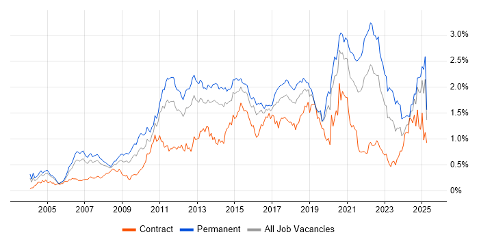 Job vacancy trend for Design Patterns in the Thames Valley Job vacancy trend for Design Patterns in the Thames Valley