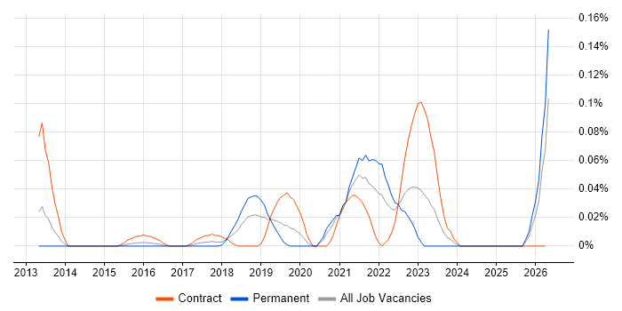 Design Sprint job vacancy trend in the Thames Valley