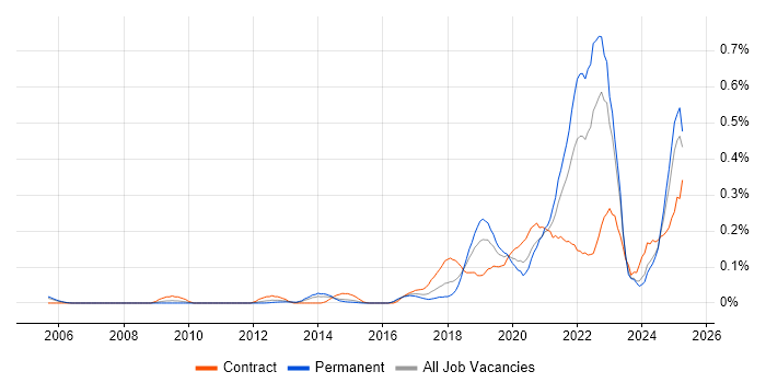 Job vacancy trend for Design Thinking in the Thames Valley