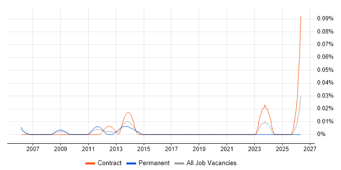 Design-to-Cost job vacancy trend in the Thames Valley