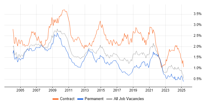 Job vacancy trend for Designer in the Thames Valley Job vacancy trend for Designer in the Thames Valley