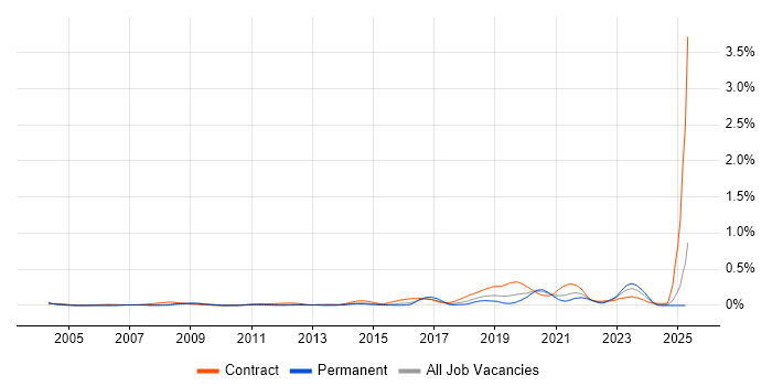 Job vacancy trend for Deskside Engineer in the Thames Valley Job vacancy trend for Deskside Engineer in the Thames Valley