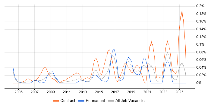Deskside Support Engineer job vacancy trend in the Thames Valley