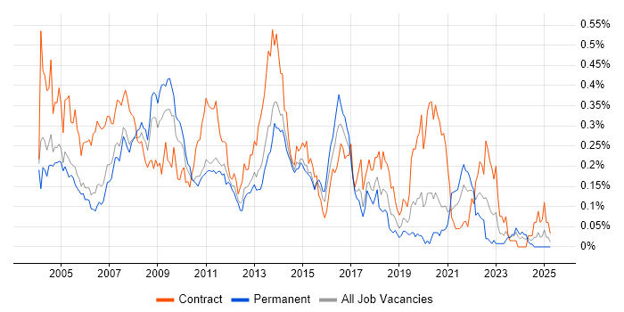 Job vacancy trend for Desktop Analyst in the Thames Valley Job vacancy trend for Desktop Analyst in the Thames Valley