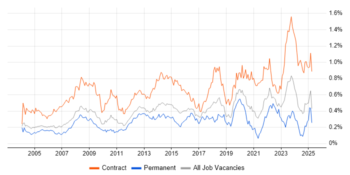 Job vacancy trend for Desktop Engineer in the Thames Valley