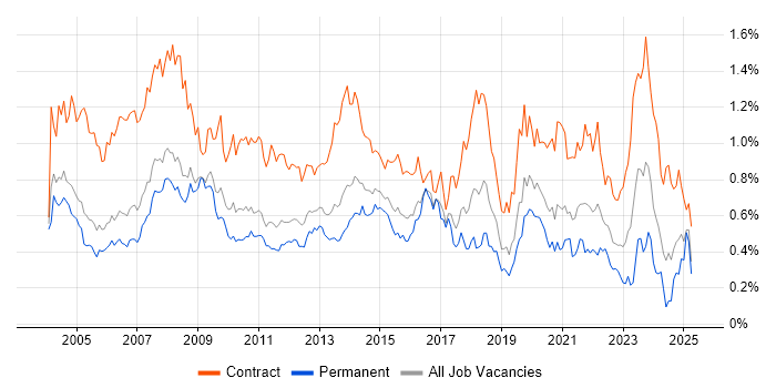 Job vacancy trend for Desktop Support in the Thames Valley Job vacancy trend for Desktop Support in the Thames Valley