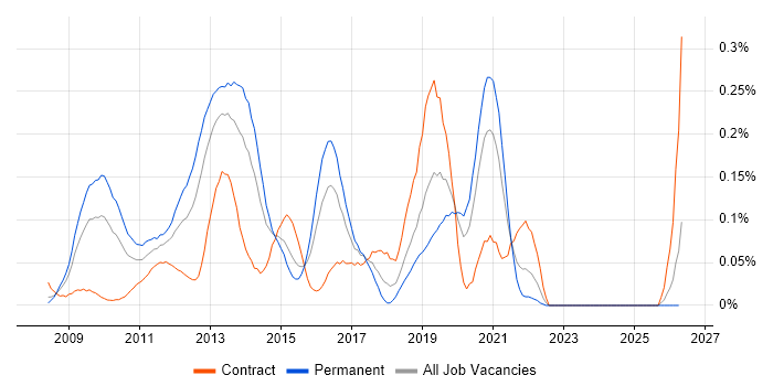 Desktop Virtualisation job vacancy trend in the Thames Valley