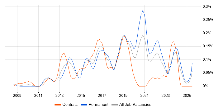 Job vacancy trend for Developer in Test in the Thames Valley Job vacancy trend for Developer in Test in the Thames Valley