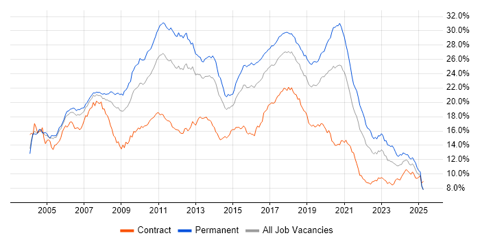 Job vacancy trend for Developer in the Thames Valley Job vacancy trend for Developer in the Thames Valley