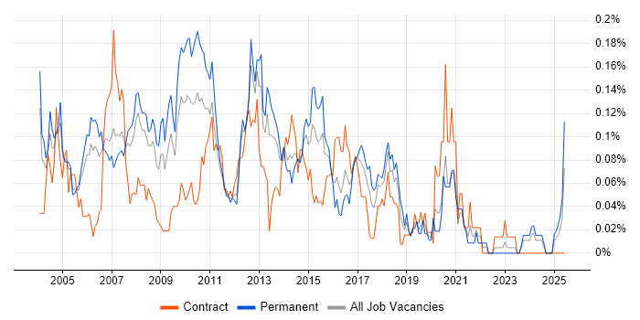Job vacancy trend for Development Analyst in the Thames Valley Job vacancy trend for Development Analyst in the Thames Valley