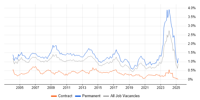 Job vacancy trend for Development Manager in the Thames Valley