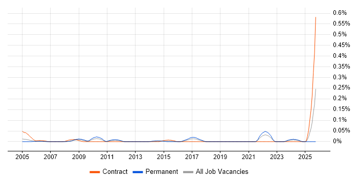 Development Officer job vacancy trend in the Thames Valley