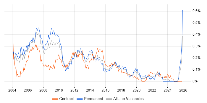Development Project Manager job vacancy trend in the Thames Valley