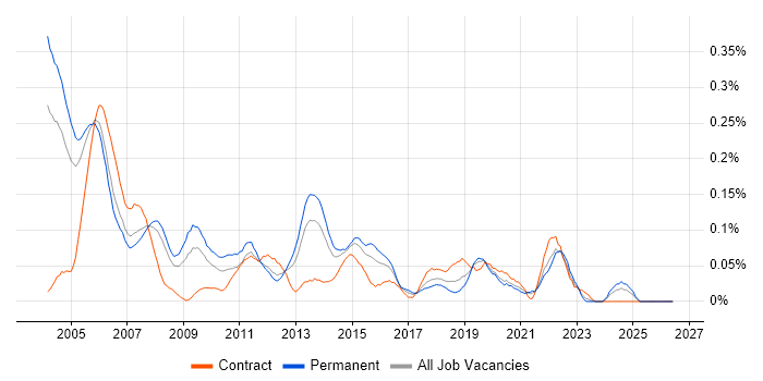 Device Driver Development job vacancy trend in the Thames Valley
