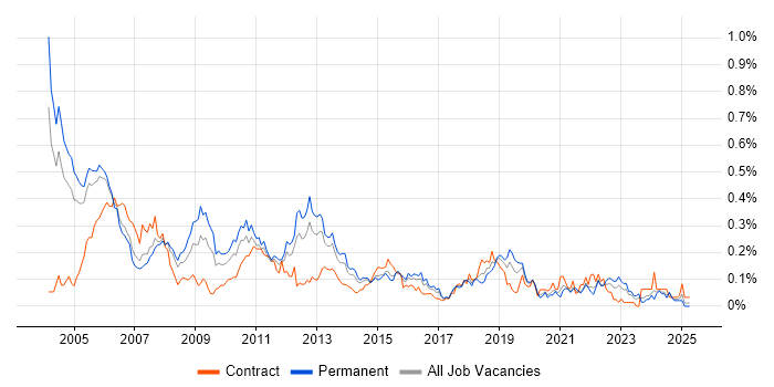 Job vacancy trend for Device Driver in the Thames Valley