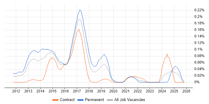 DevOps Administrator job vacancy trend in the Thames Valley