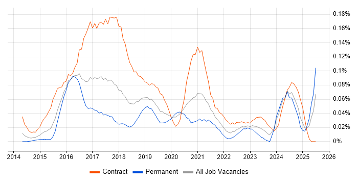 Job vacancy trend for DevOps Consultant in the Thames Valley