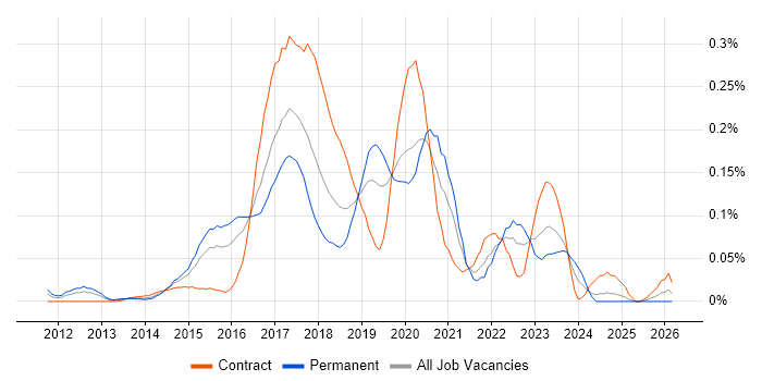 DevOps Developer job vacancy trend in the Thames Valley