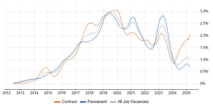 Job vacancy trend for DevOps Engineer in the Thames Valley