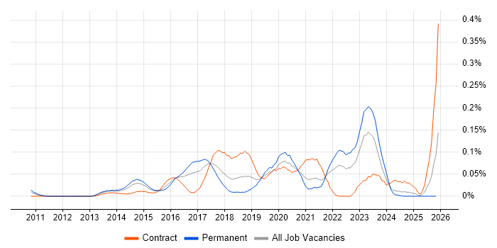 DevOps Manager job vacancy trend in the Thames Valley