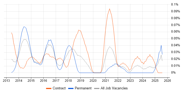 Job vacancy trend for DevOps Specialist in the Thames Valley