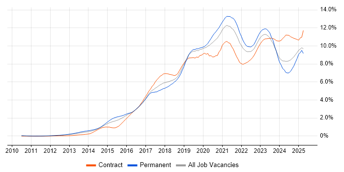 Job vacancy trend for DevOps in the Thames Valley Job vacancy trend for DevOps in the Thames Valley