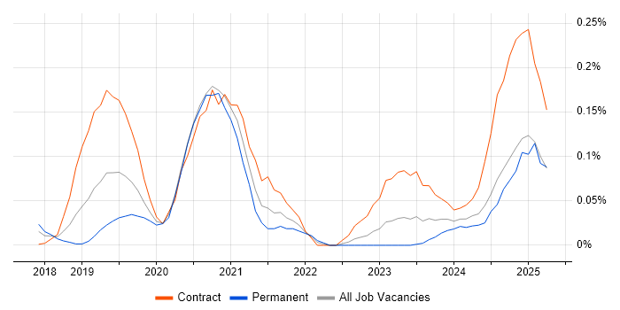 Job vacancy trend for DevSecOps Engineer in the Thames Valley