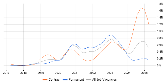 Job vacancy trend for DevSecOps in the Thames Valley Job vacancy trend for DevSecOps in the Thames Valley