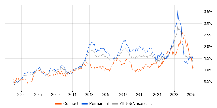 Job vacancy trend for DHCP in the Thames Valley