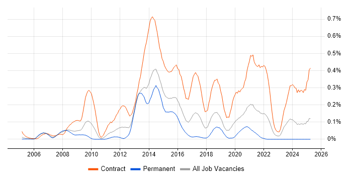 Job vacancy trend for Diameter Protocol in the Thames Valley Job vacancy trend for Diameter Protocol in the Thames Valley