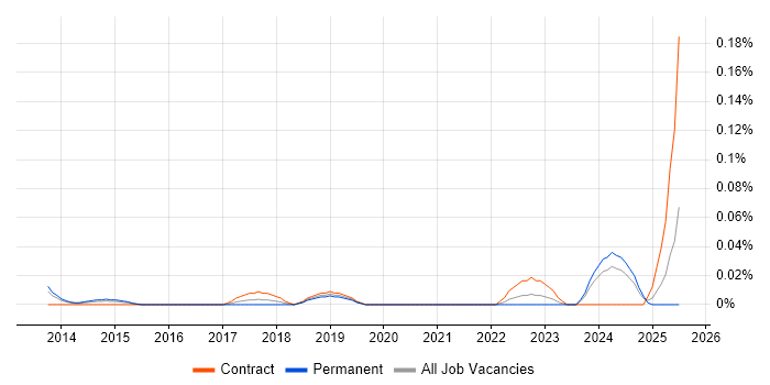 Job vacancy trend for Diary Studies in the Thames Valley Job vacancy trend for Diary Studies in the Thames Valley