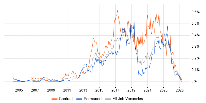 Job vacancy trend for Digital Analyst in the Thames Valley Job vacancy trend for Digital Analyst in the Thames Valley