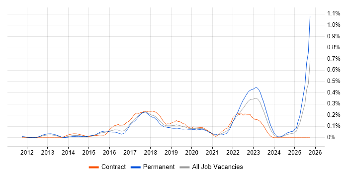 Digital Analytics job vacancy trend in the Thames Valley