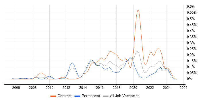 Job vacancy trend for Digital Architect in the Thames Valley Job vacancy trend for Digital Architect in the Thames Valley